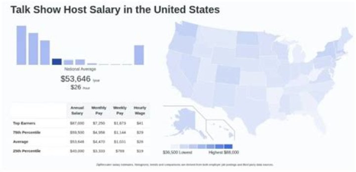 How Much Do Talk Show Hosts Get Paid