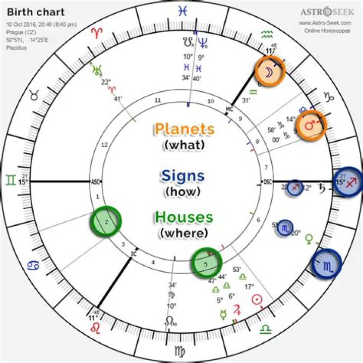Monica Bellucci’s natal birth chart, kundli, horoscope, astrology