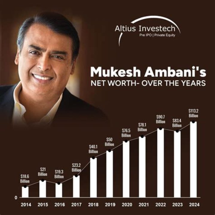 Mukesh Ambani&rsquo;s net worth falls in FebMarch period to 48 billion